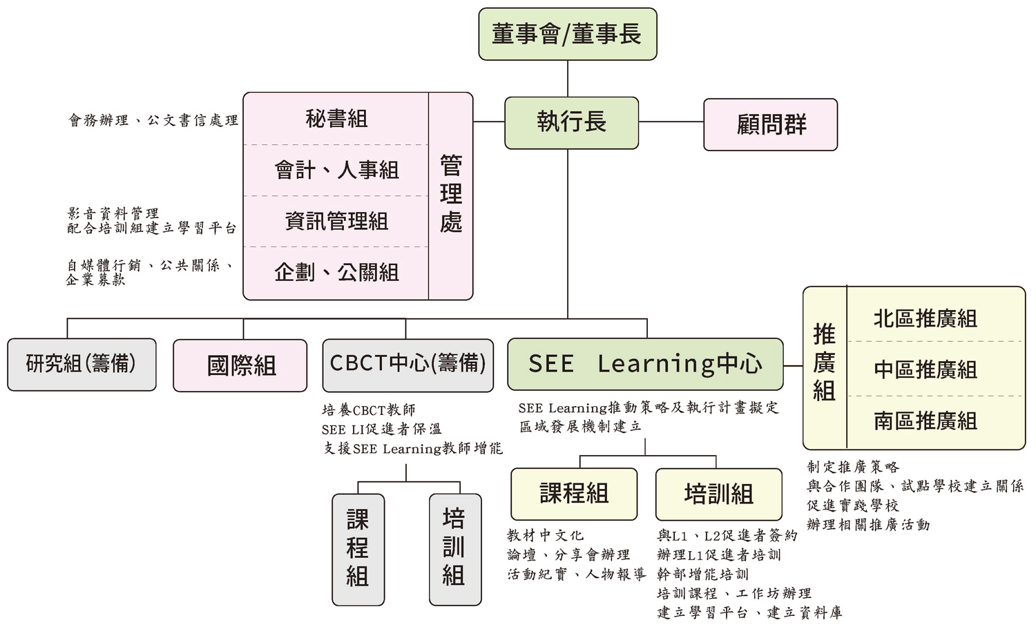 組織架構